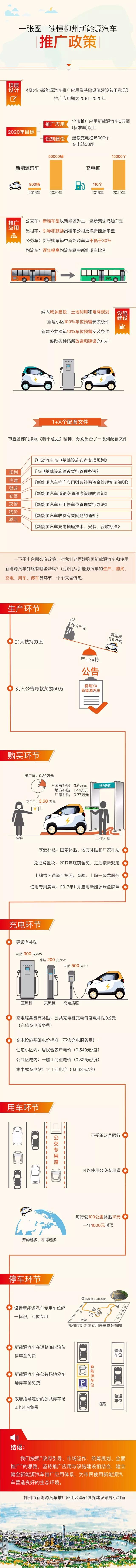 一张图读懂柳州新能源汽车推广政策.jpg